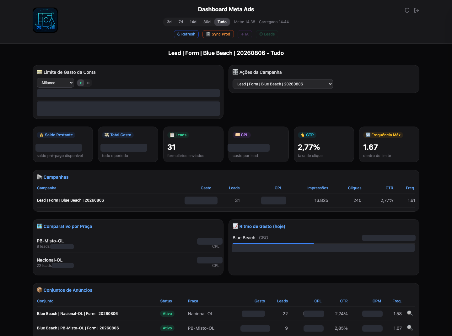 Gestão de campanha real no dashboard: tabela de campanha, comparativo de custo por lead entre praças, ritmo de gasto do dia e tabela de conjuntos de anúncios com status ativo/pausado